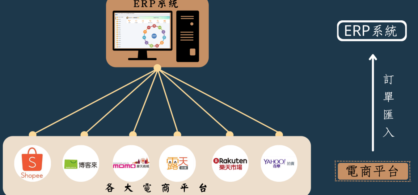 跨境电商ERP是什么