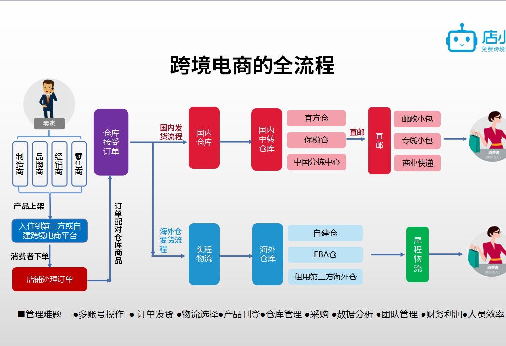 跨境电商怎么操作流程