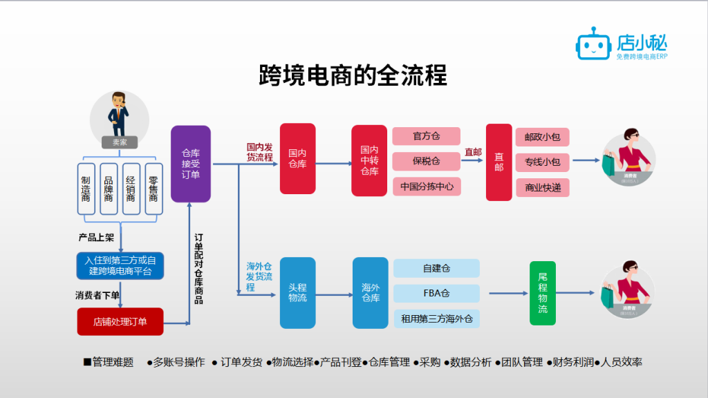 如何做跨境电商亚马逊平台