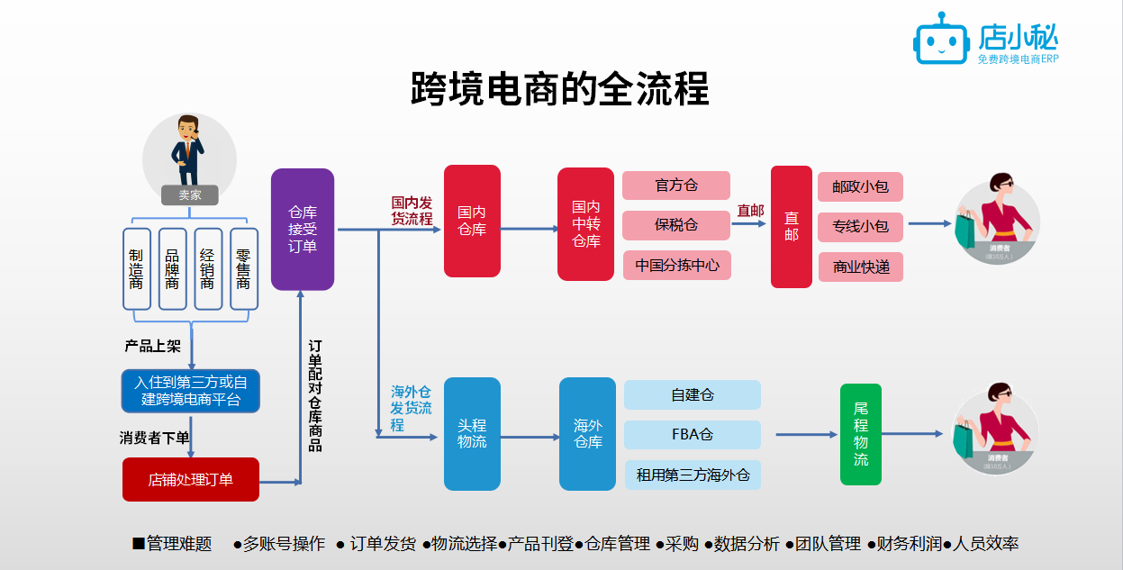 如何做跨境电商亚马逊平台