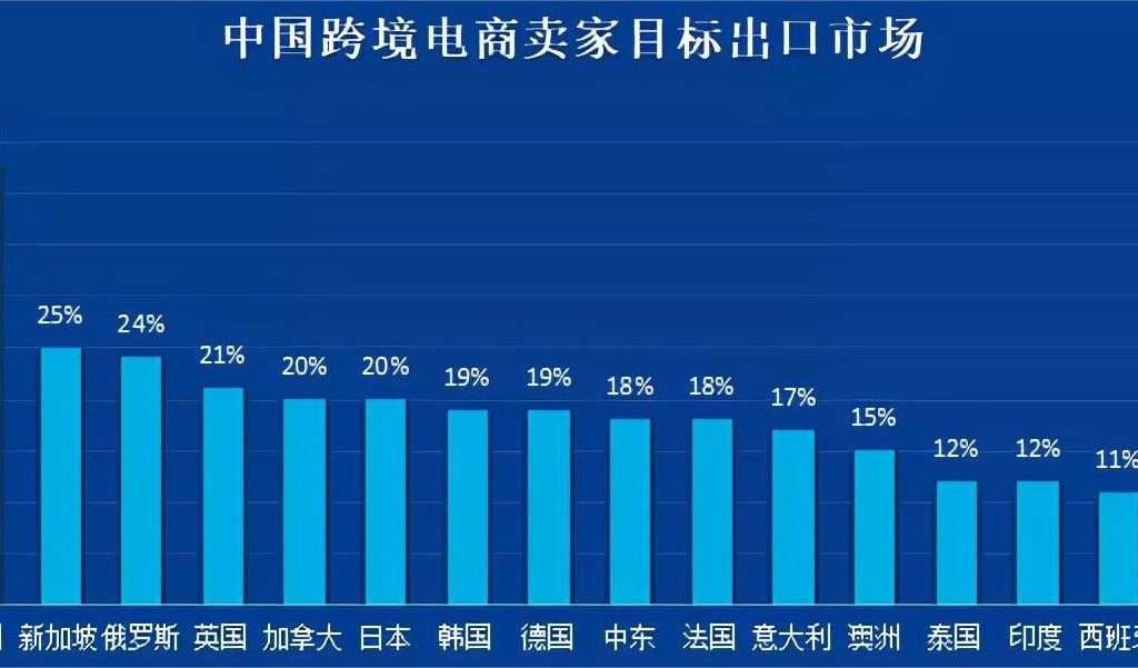 跨境电商用户分析数据包括