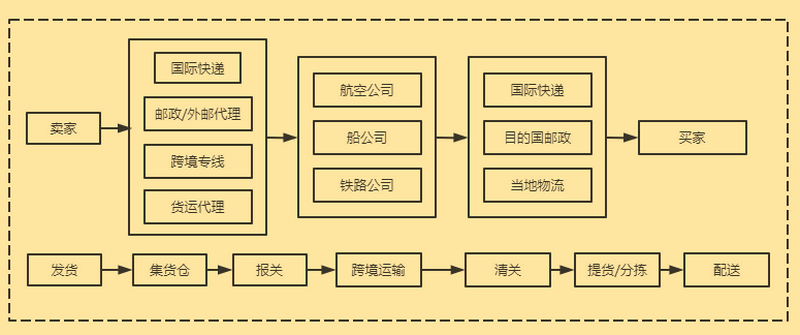 跨境电商一般都是用什么方式发货