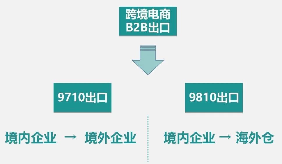 很多出口跨境电商，现在如何做到很好的低申报出口b2b的模式会更好