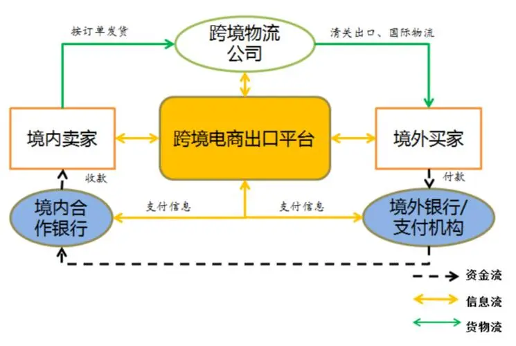 跨境电商四种模式流程图