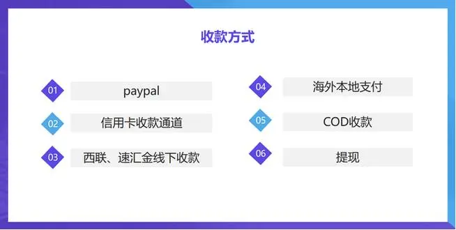 跨境电商一般使用什么方式收款呢