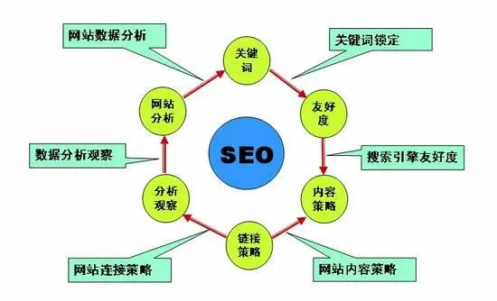 汽车网络营销怎么做好SEO数据分析